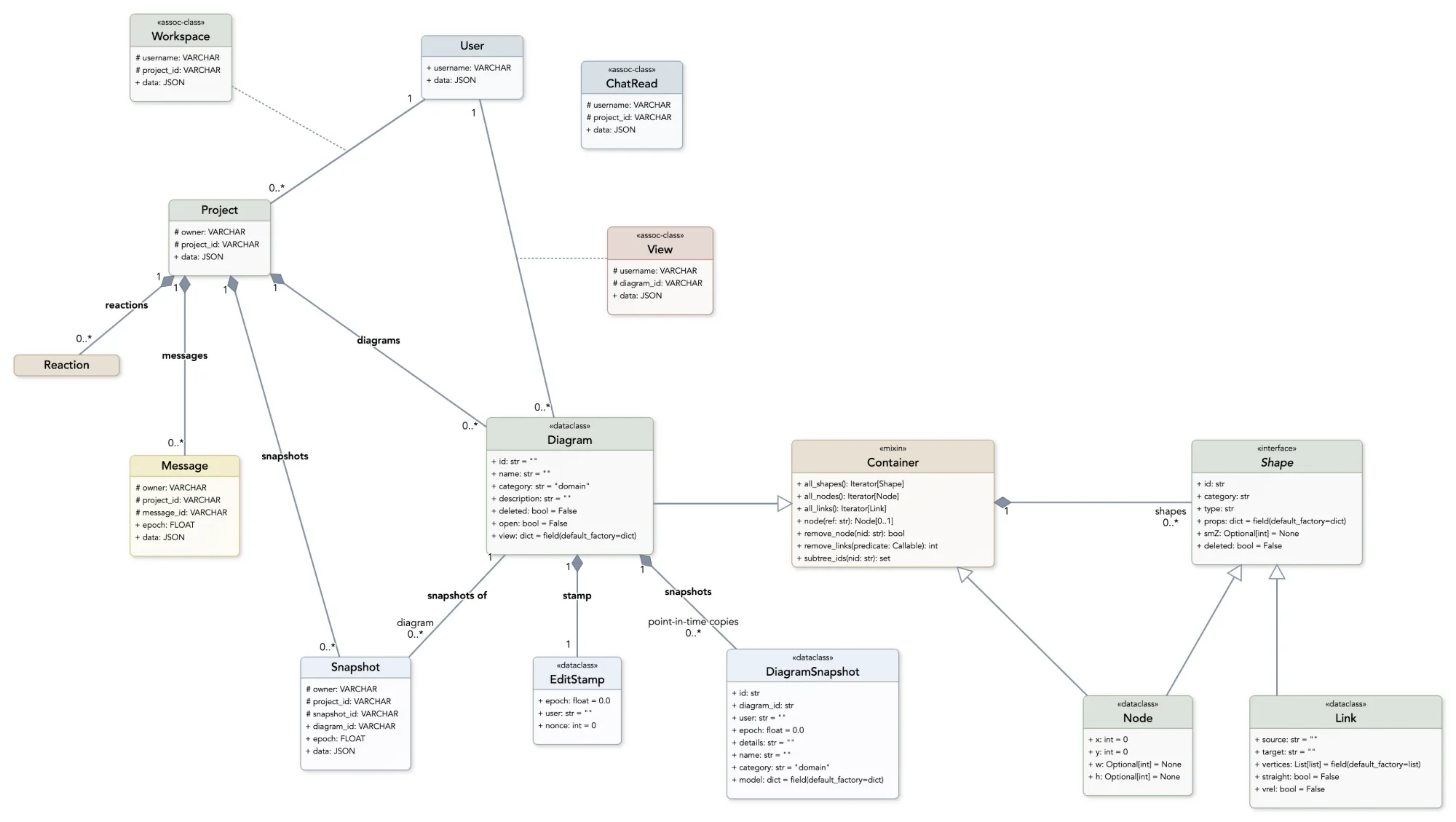 The domain model we told Claude Code to use: Project, Diagram, Snapshot, Message and their association classes, with Container, Shape, Node and Link beneath — drawn in DrawMode first, then built