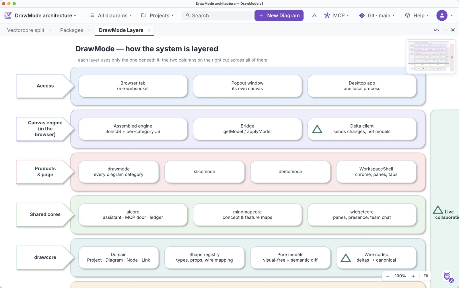 Generated with one prompt: DrawMode showing a layer diagram of how it is built: access, the canvas engine, the products, the shared cores and drawcore, with live collaboration cutting across them