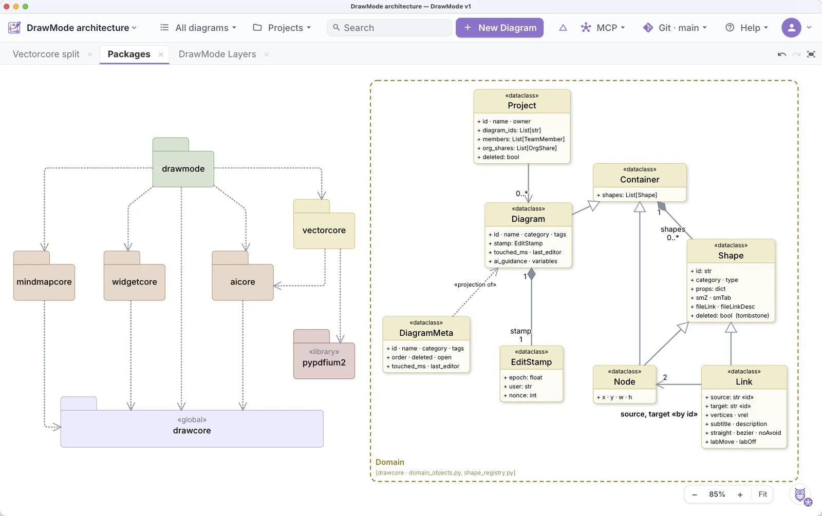 DrawMode showing its own architecture: a UML package diagram — drawmode over mindmapcore, widgetcore, aicore and vectorcore, all resting on drawcore — beside the domain model of Project, Diagram, Shape, Node and Link