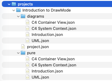 A DrawMode project on disk — a diagrams folder of JSON files with a pure folder of matching pure-model sidecars