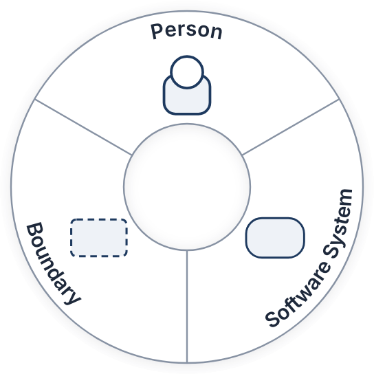 The Shift context palette — Person, Software System and Boundary tiles arranged in a ring