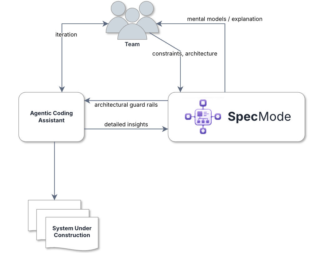 The SpecMode loop: the team gives SpecMode constraints and architecture and gets mental models and explanation back; SpecMode hands the agentic coding assistant architectural guard rails and receives detailed insights; the assistant iterates with the team and writes the system under construction
