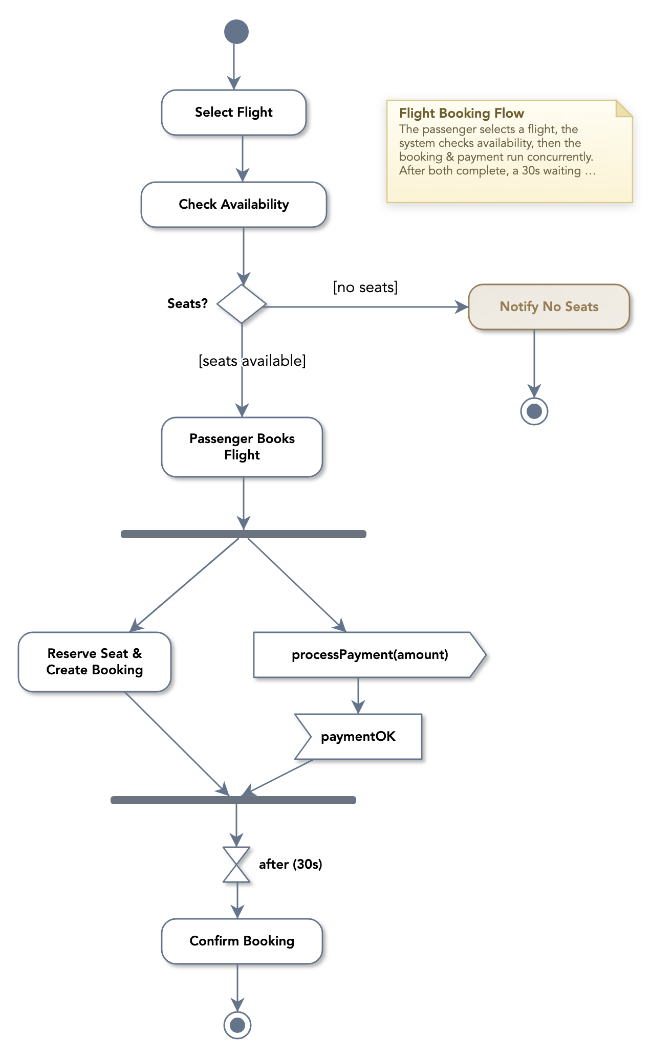 A UML activity diagram with fork and join