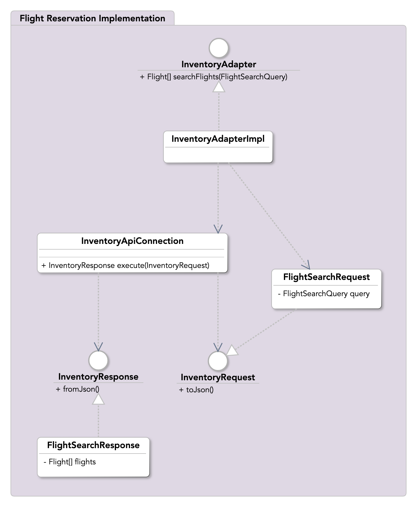 A C4 code-level UML class diagram