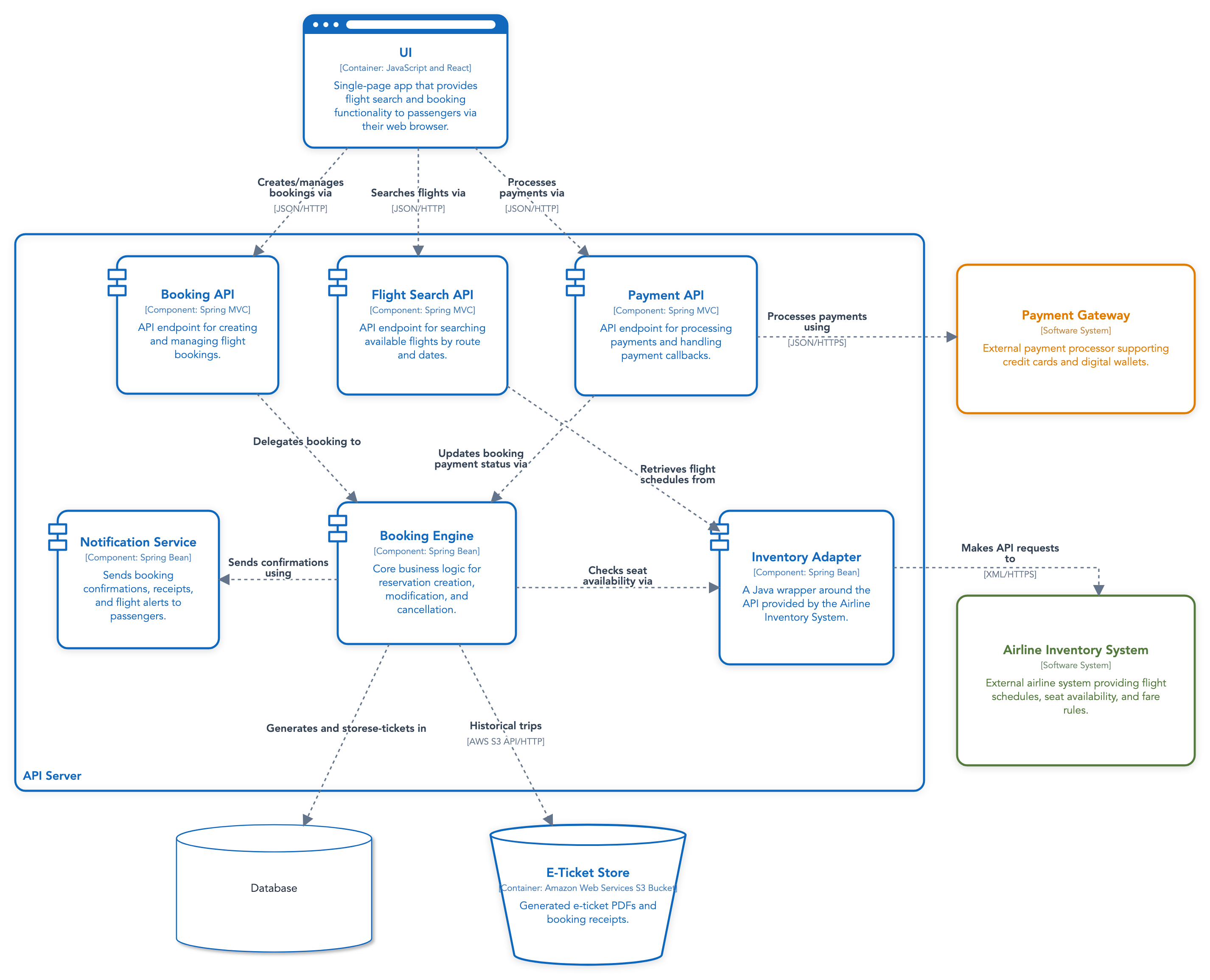 A UML component diagram with ports and interfaces