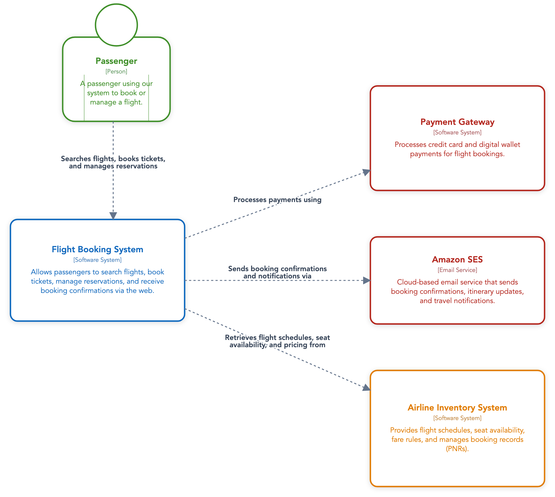 A C4 system context diagram