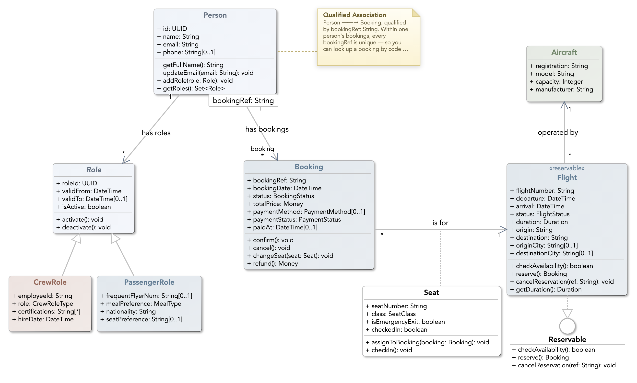 A UML class diagram of a flight-booking domain
