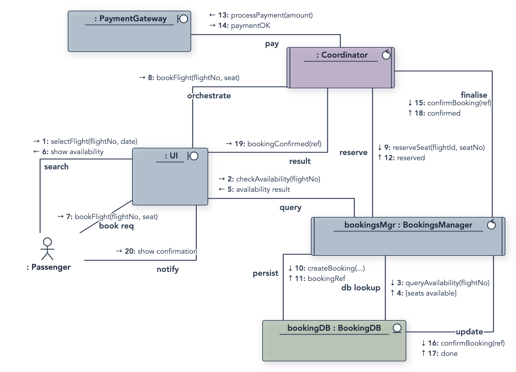 A UML communication diagram with numbered messages