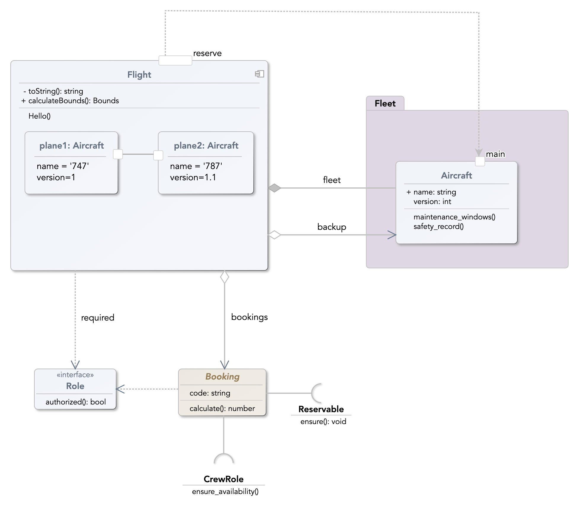A UML component diagram with ports and interfaces