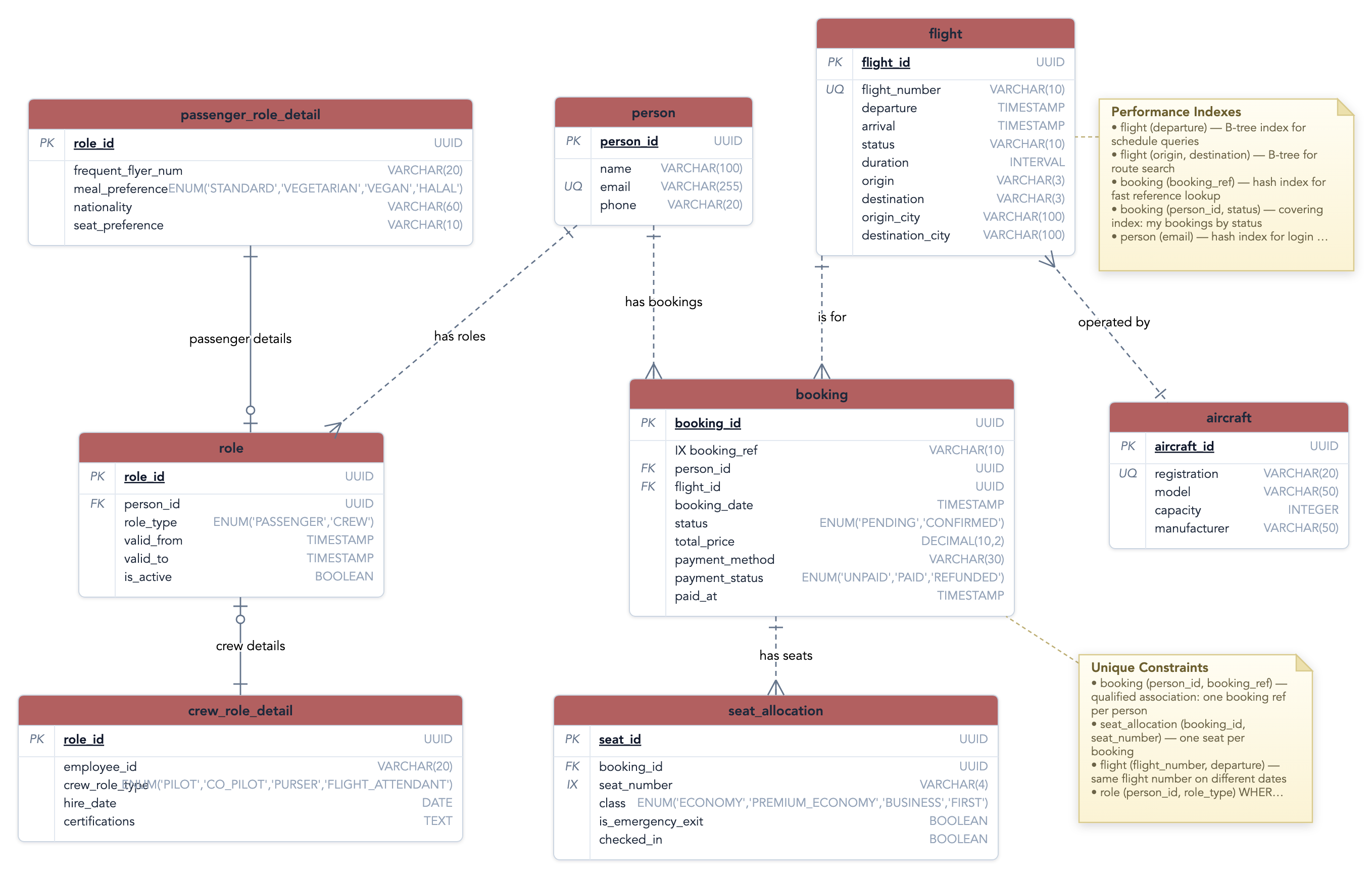 A database schema with crow's-foot relationships