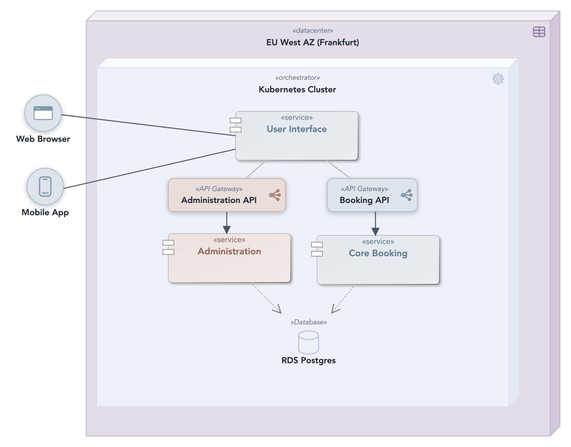 A deployment diagram of a Kubernetes cluster in a datacenter