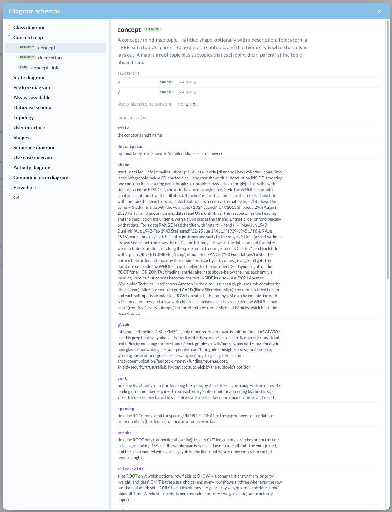 The diagram-schema viewer — the concept element’s full property set.