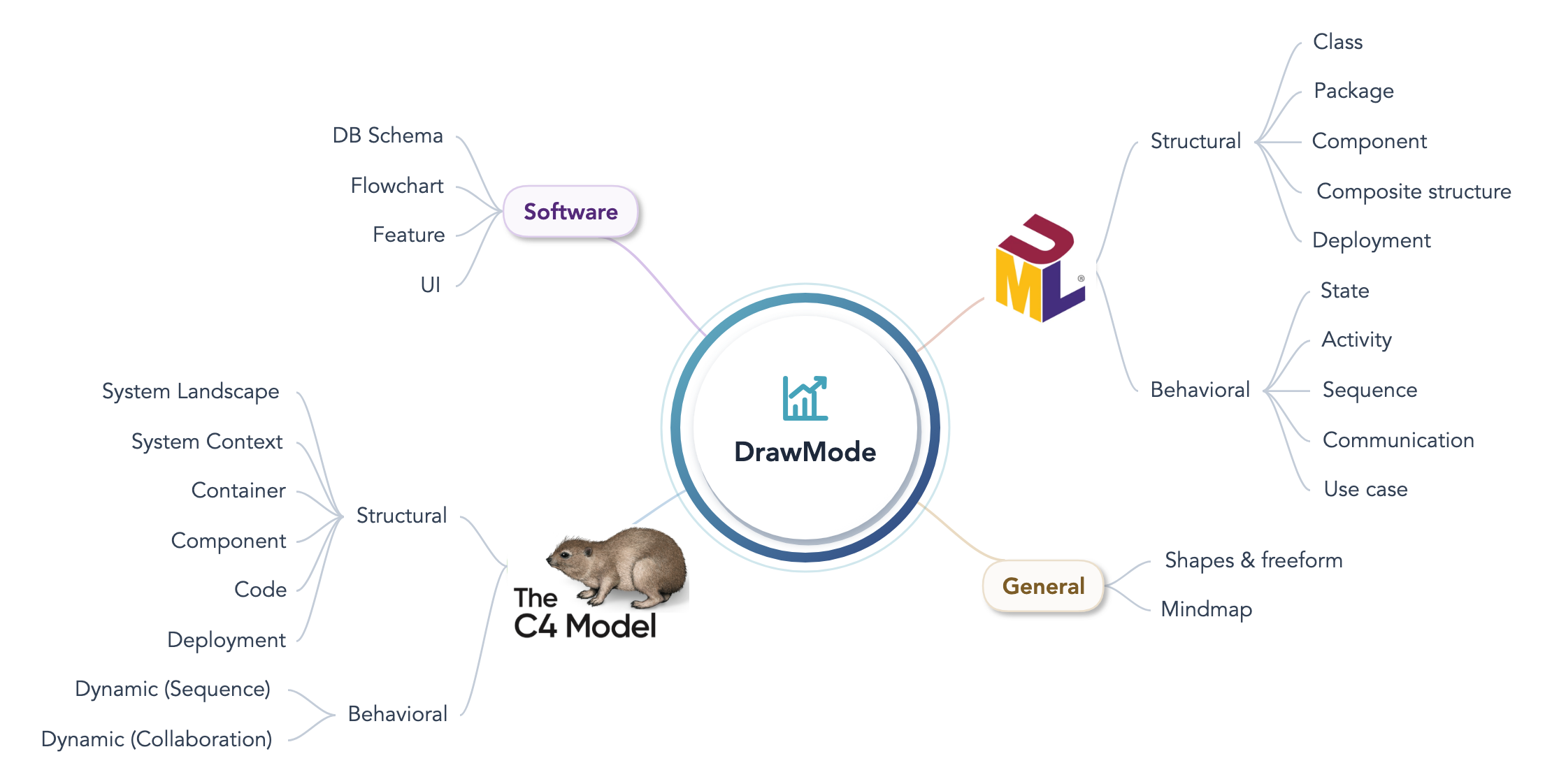 Mind-map infographic of the DrawMode diagram types