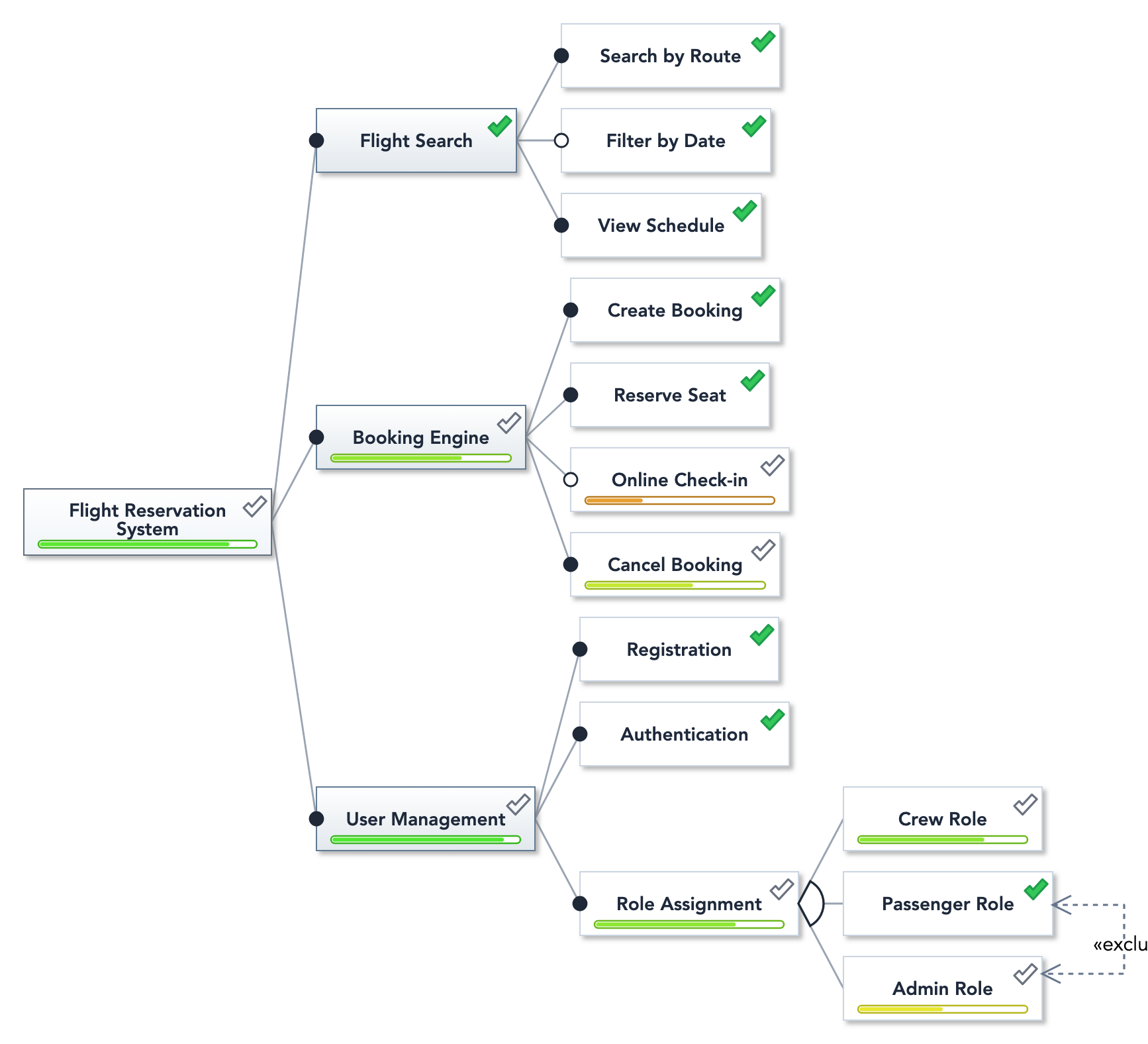 A feature diagram with progress badges
