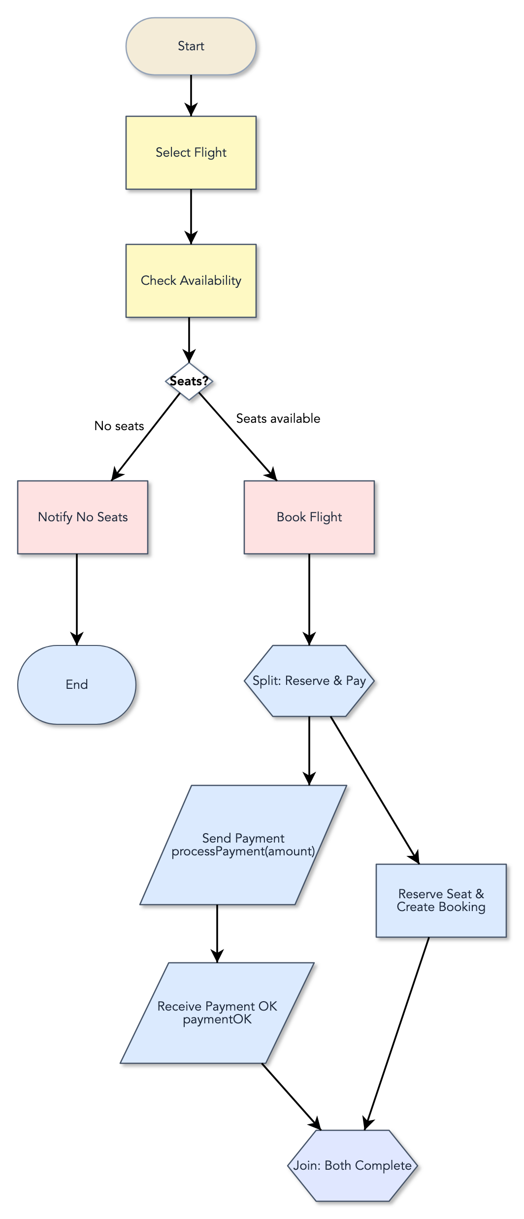 A flowchart with decisions and I/O