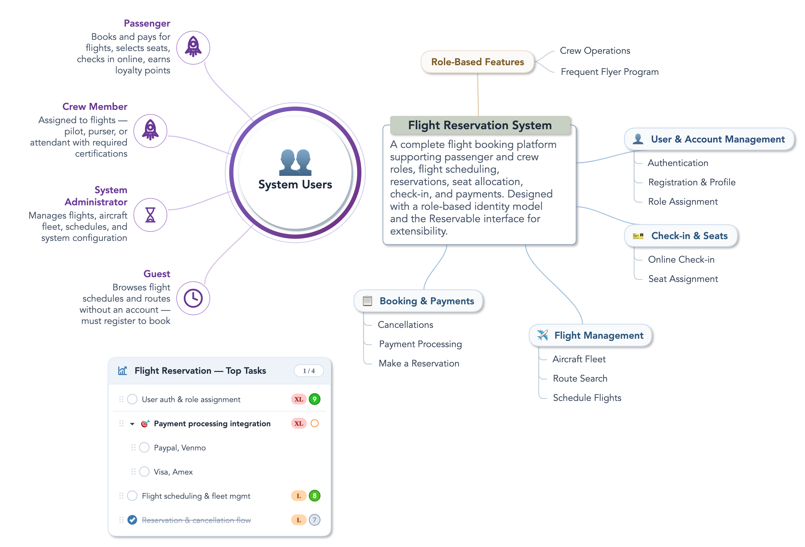A DrawMode mind map with three presentations of one model