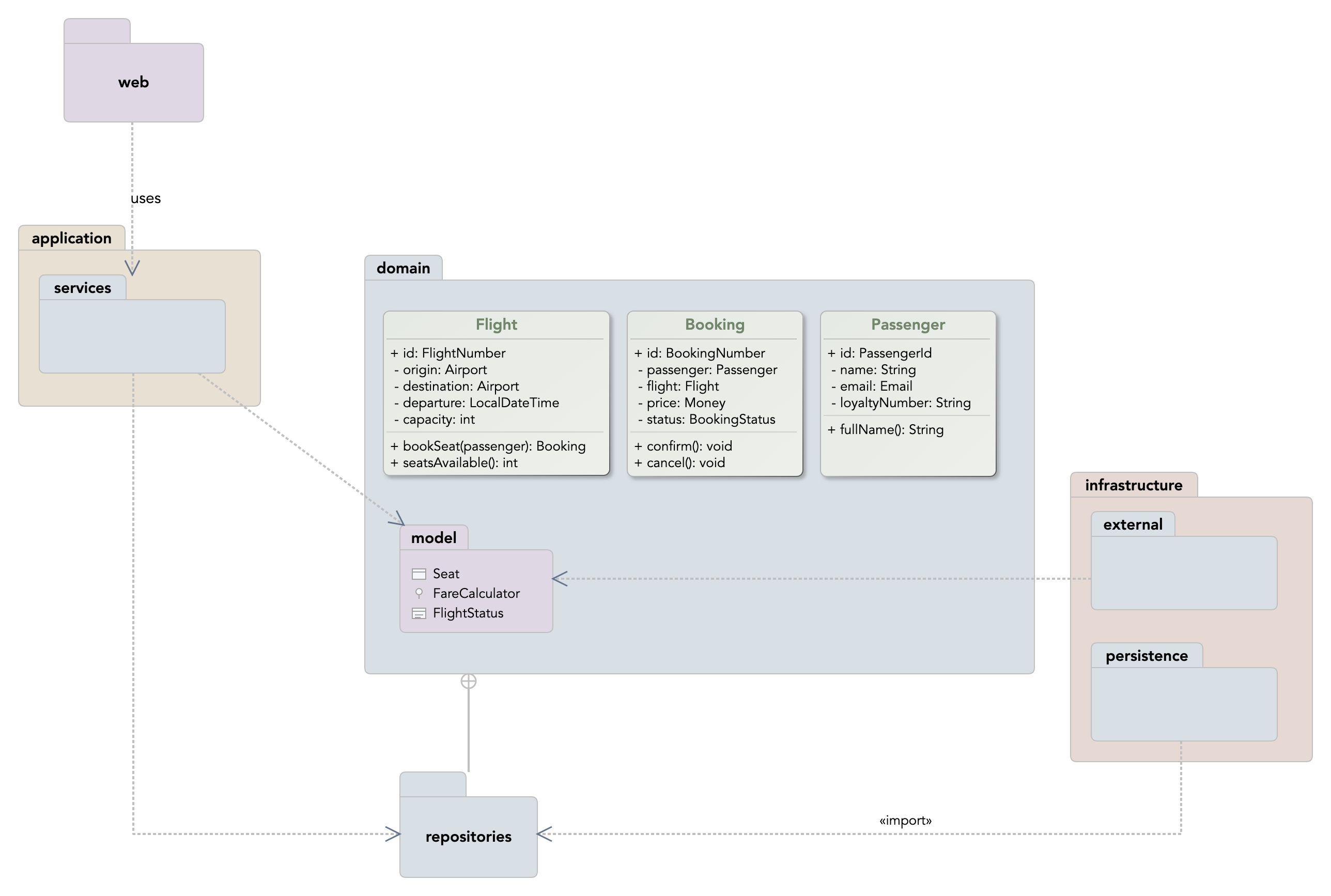 A UML package diagram