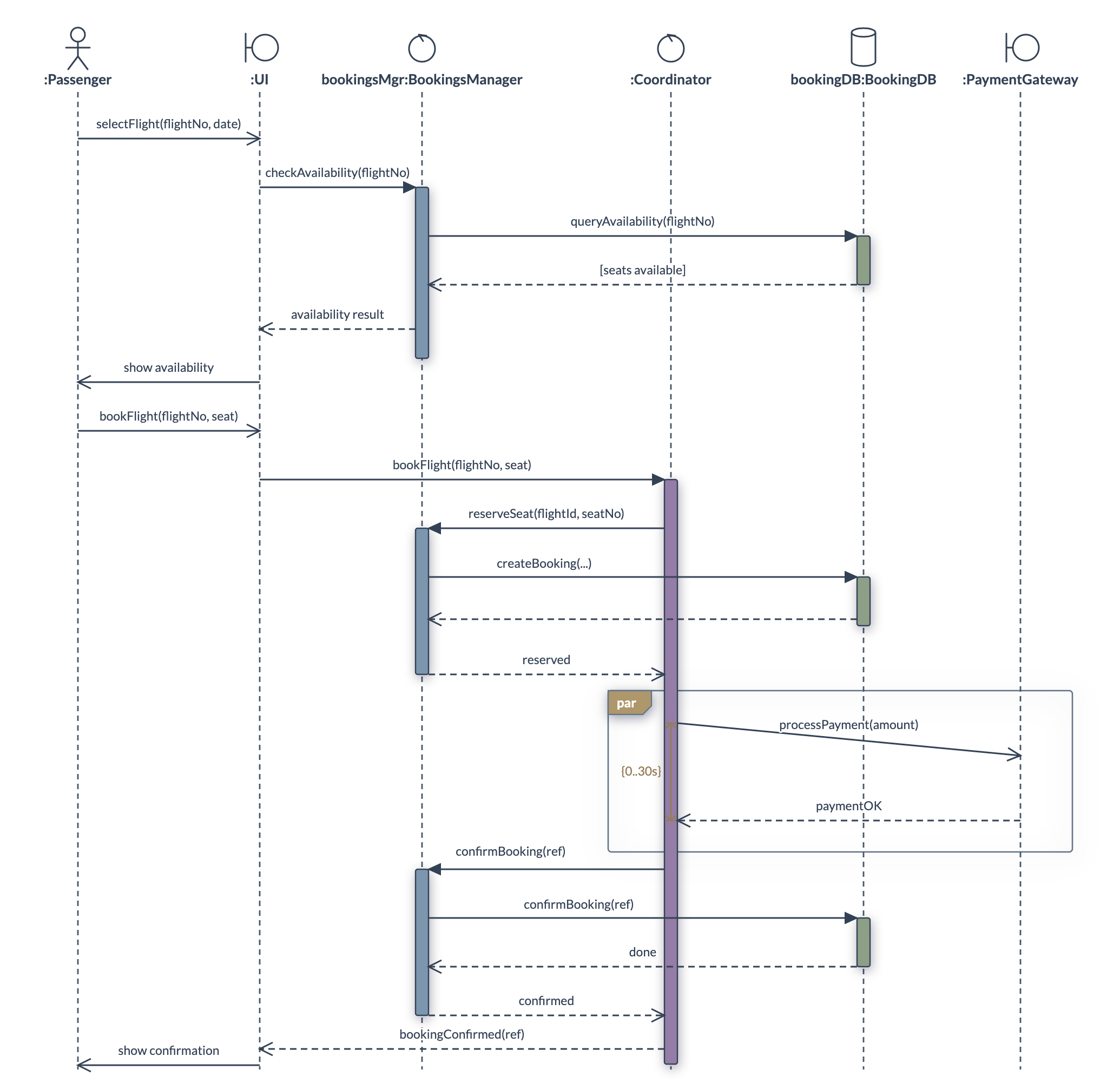 A DrawMode sequence diagram