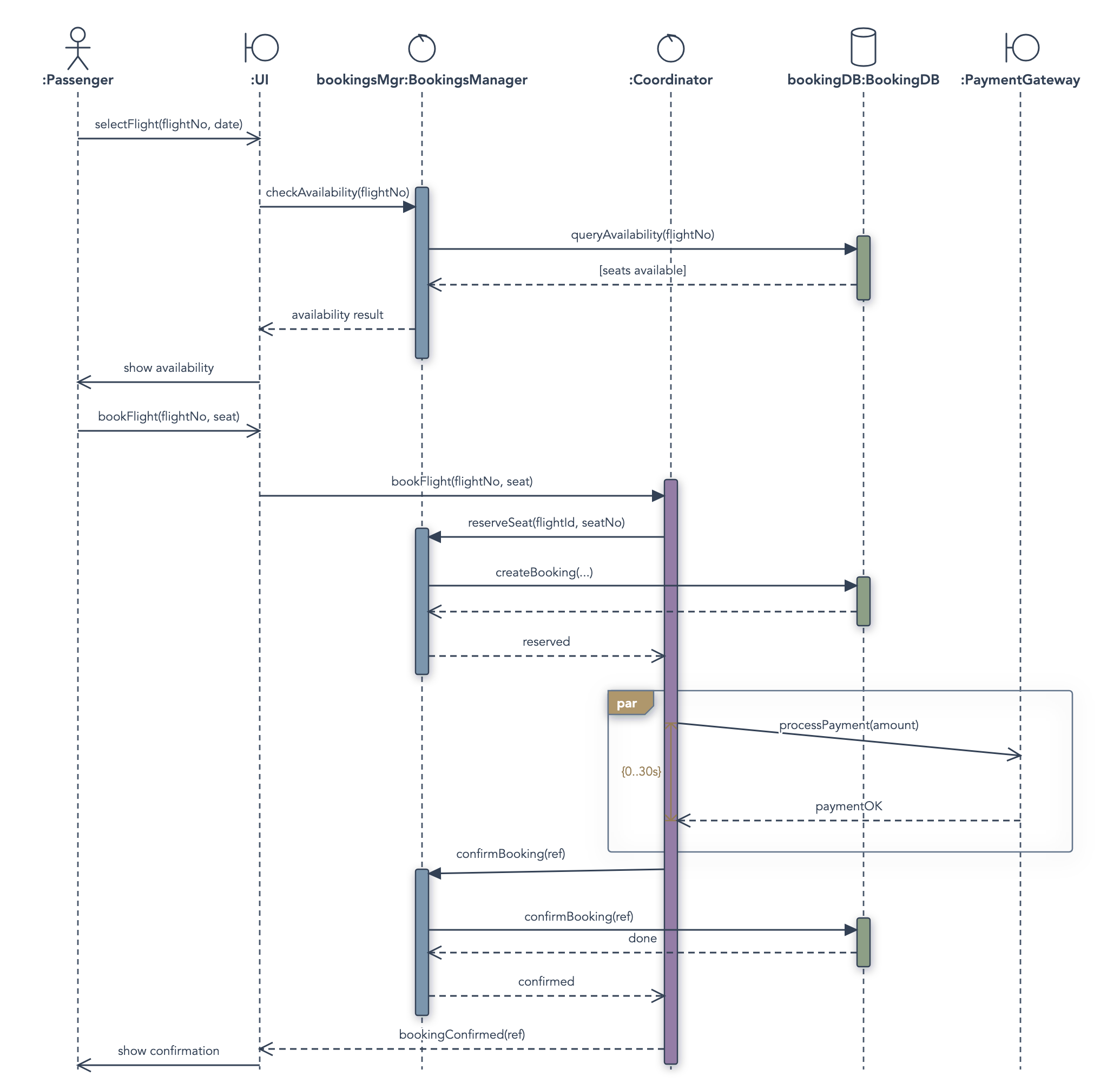 A UML sequence diagram of a booking scenario