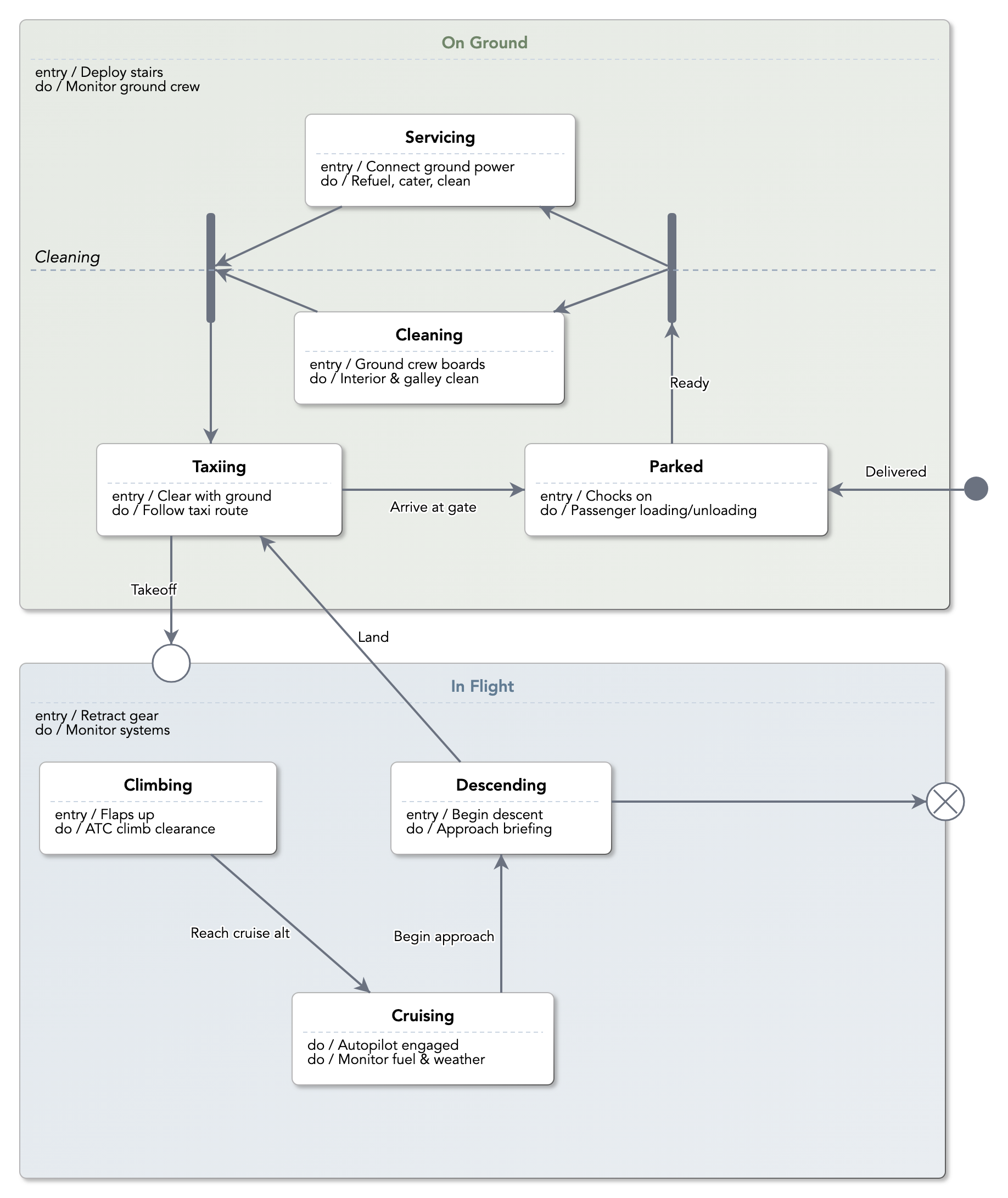 A UML state machine diagram with nested states
