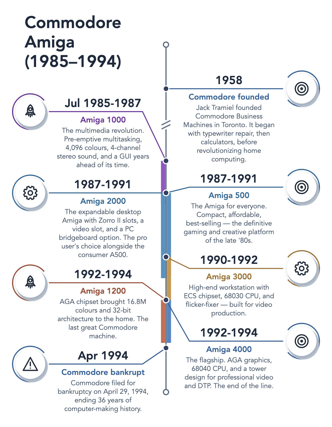 A vertical timeline diagram