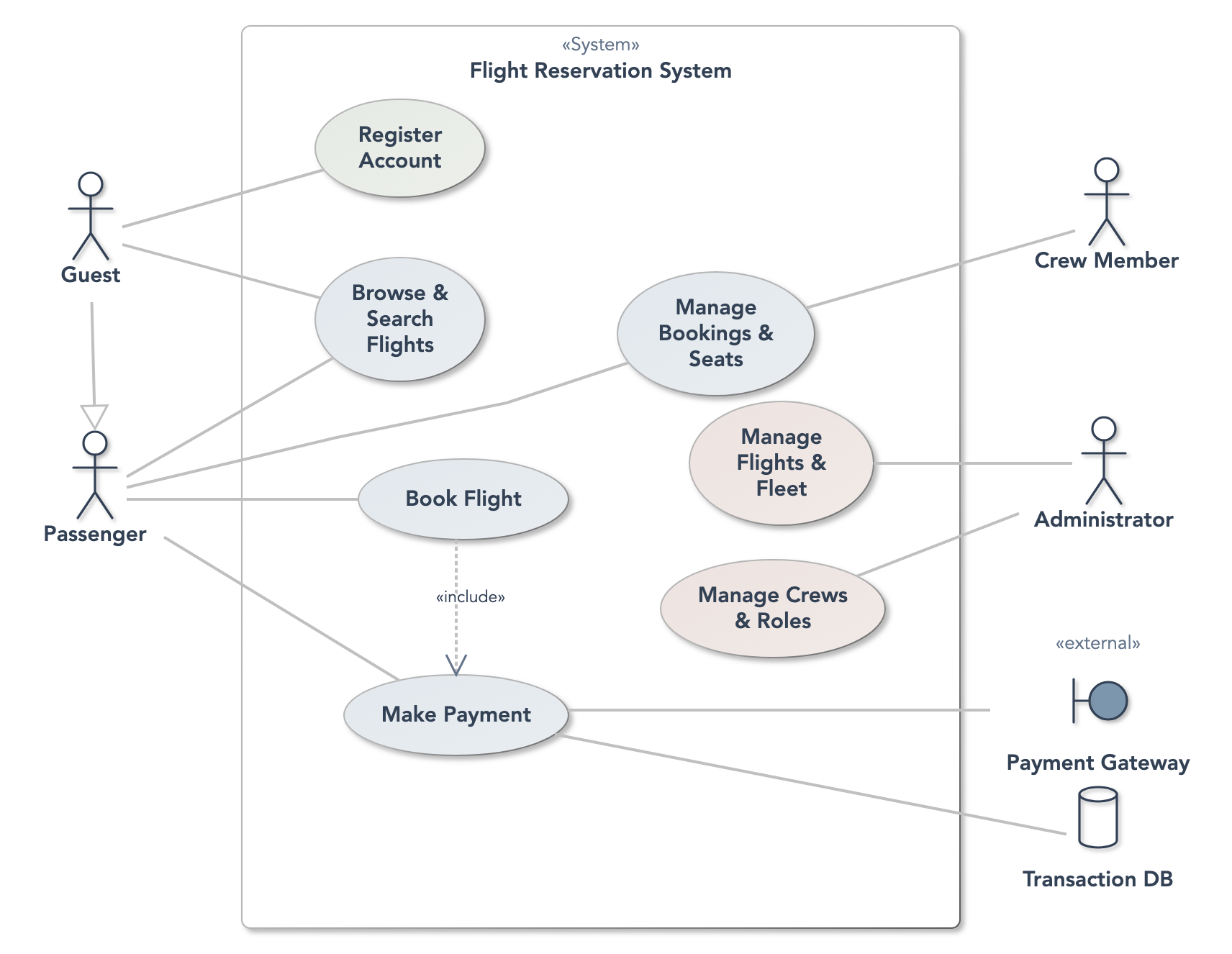A use case diagram with actors and a subject boundary